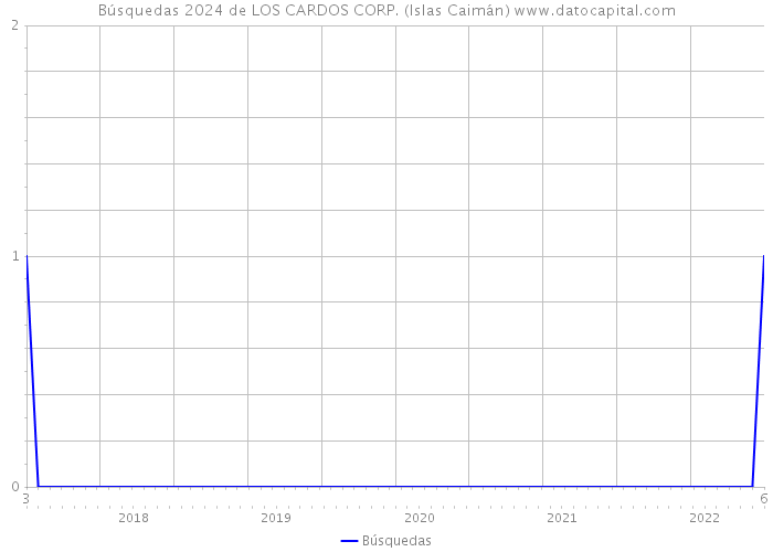 Búsquedas 2024 de LOS CARDOS CORP. (Islas Caimán) 