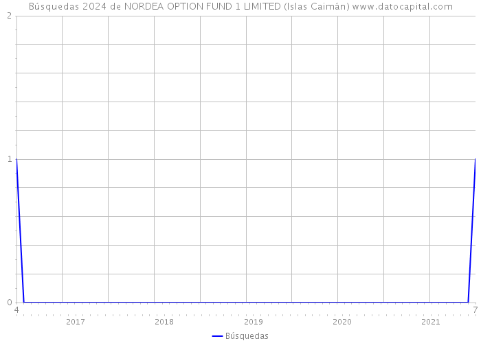 Búsquedas 2024 de NORDEA OPTION FUND 1 LIMITED (Islas Caimán) 