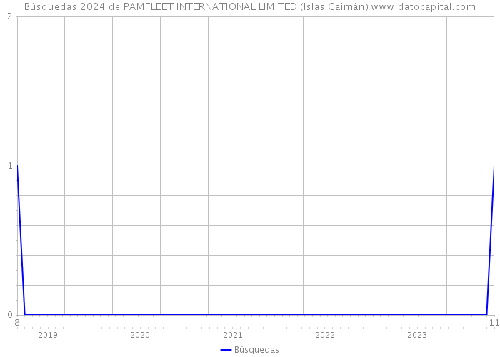 Búsquedas 2024 de PAMFLEET INTERNATIONAL LIMITED (Islas Caimán) 