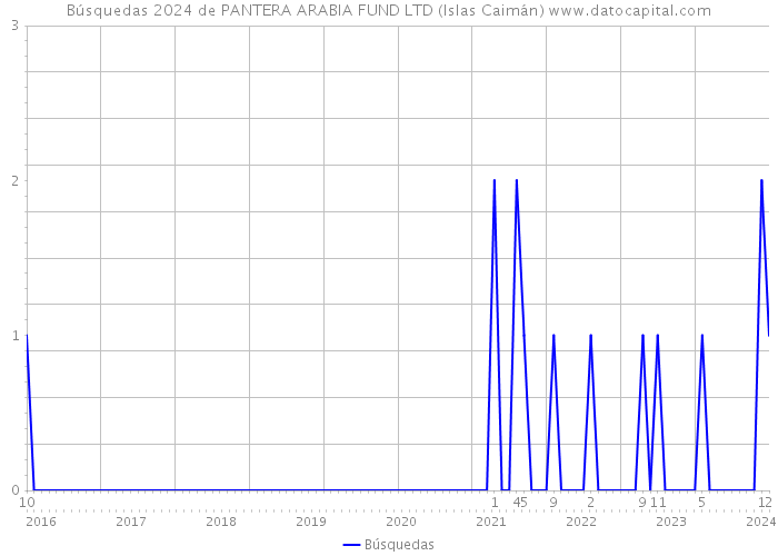 Búsquedas 2024 de PANTERA ARABIA FUND LTD (Islas Caimán) 