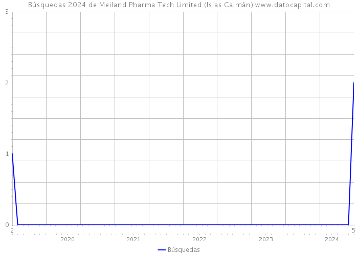 Búsquedas 2024 de Meiland Pharma Tech Limited (Islas Caimán) 