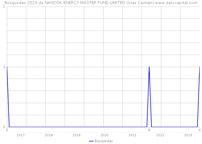 Búsquedas 2024 de NANOOK ENERGY MASTER FUND LIMITED (Islas Caimán) 