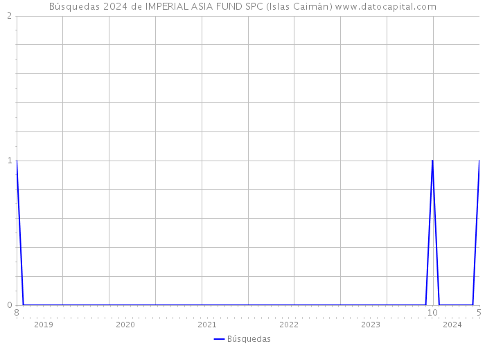 Búsquedas 2024 de IMPERIAL ASIA FUND SPC (Islas Caimán) 