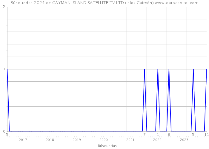Búsquedas 2024 de CAYMAN ISLAND SATELLITE TV LTD (Islas Caimán) 