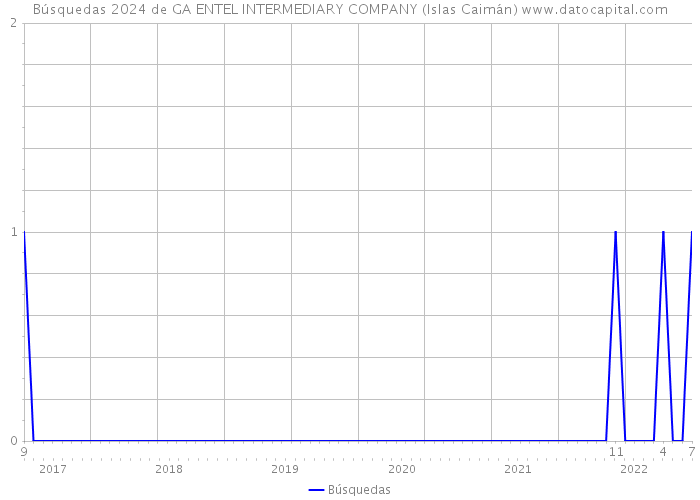 Búsquedas 2024 de GA ENTEL INTERMEDIARY COMPANY (Islas Caimán) 