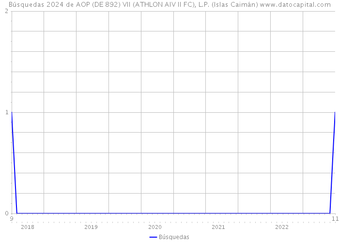 Búsquedas 2024 de AOP (DE 892) VII (ATHLON AIV II FC), L.P. (Islas Caimán) 