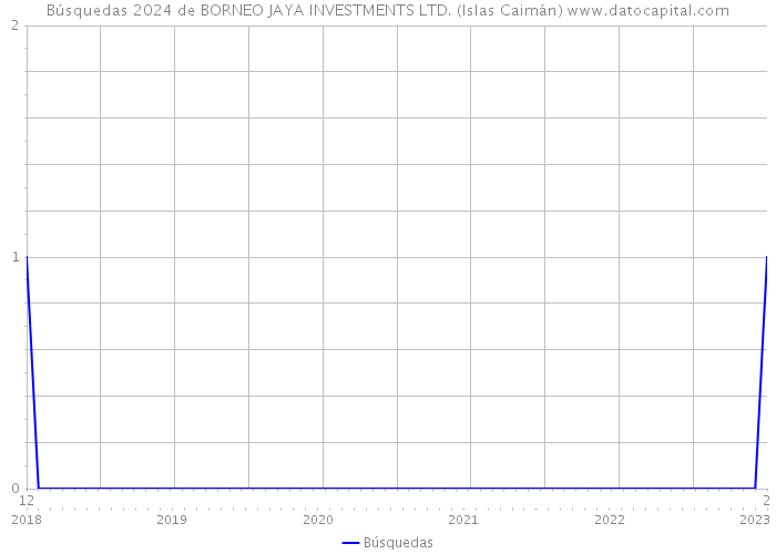Búsquedas 2024 de BORNEO JAYA INVESTMENTS LTD. (Islas Caimán) 