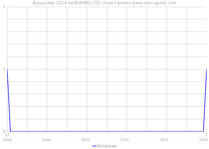 Búsquedas 2024 de BORNEO LTD. (Islas Caimán) 