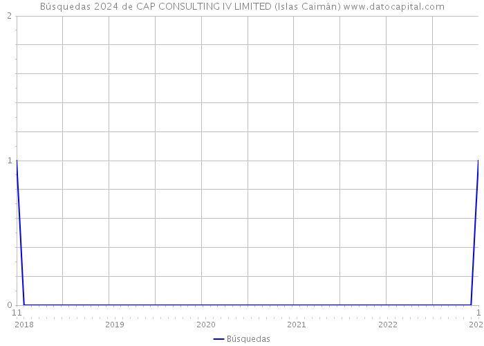 Búsquedas 2024 de CAP CONSULTING IV LIMITED (Islas Caimán) 