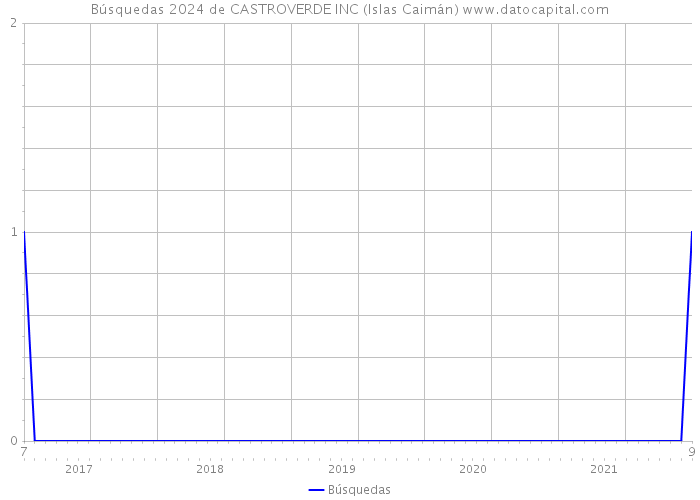 Búsquedas 2024 de CASTROVERDE INC (Islas Caimán) 