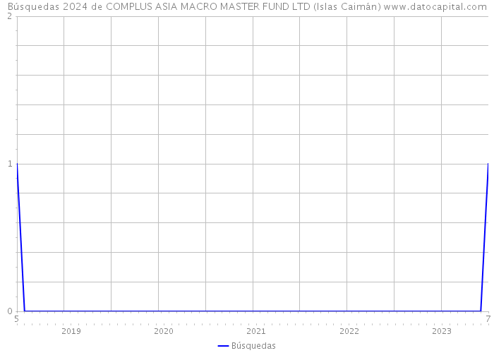 Búsquedas 2024 de COMPLUS ASIA MACRO MASTER FUND LTD (Islas Caimán) 