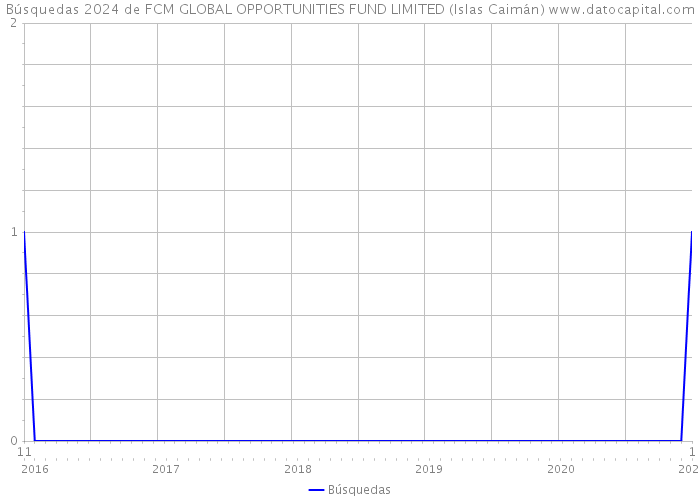 Búsquedas 2024 de FCM GLOBAL OPPORTUNITIES FUND LIMITED (Islas Caimán) 