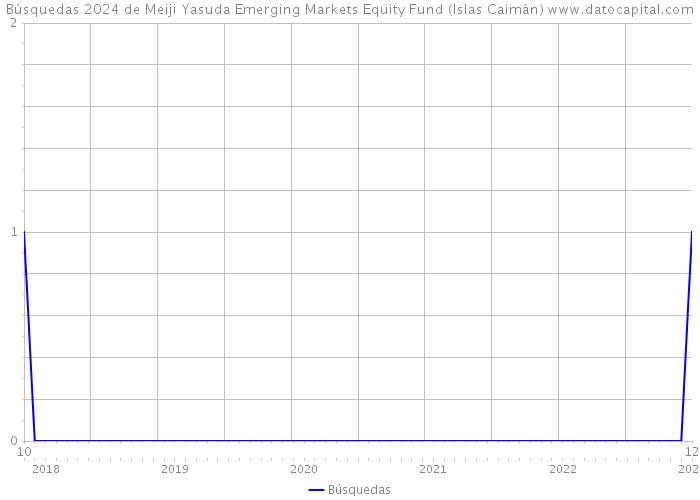 Búsquedas 2024 de Meiji Yasuda Emerging Markets Equity Fund (Islas Caimán) 