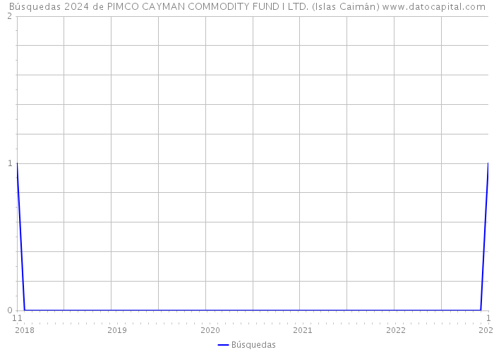 Búsquedas 2024 de PIMCO CAYMAN COMMODITY FUND I LTD. (Islas Caimán) 