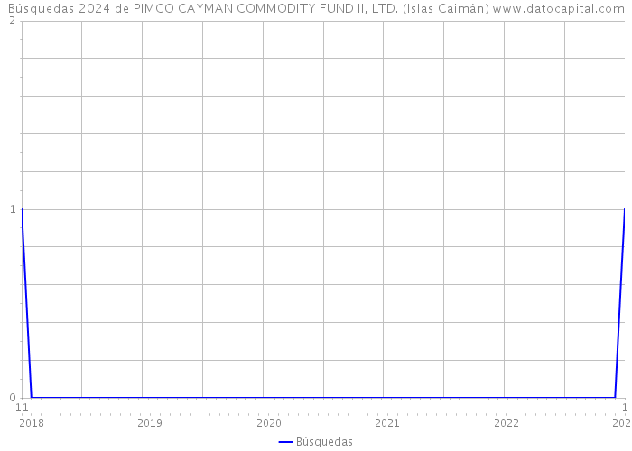 Búsquedas 2024 de PIMCO CAYMAN COMMODITY FUND II, LTD. (Islas Caimán) 