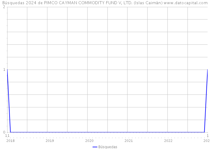 Búsquedas 2024 de PIMCO CAYMAN COMMODITY FUND V, LTD. (Islas Caimán) 