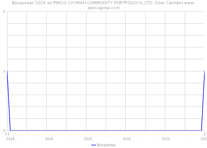 Búsquedas 2024 de PIMCO CAYMAN COMMODITY PORTFOLIO IV, LTD. (Islas Caimán) 