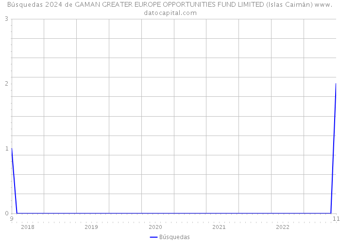 Búsquedas 2024 de GAMAN GREATER EUROPE OPPORTUNITIES FUND LIMITED (Islas Caimán) 
