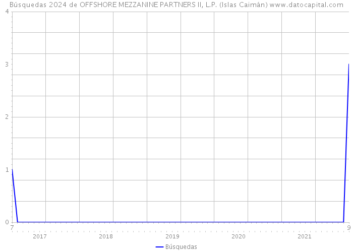 Búsquedas 2024 de OFFSHORE MEZZANINE PARTNERS II, L.P. (Islas Caimán) 