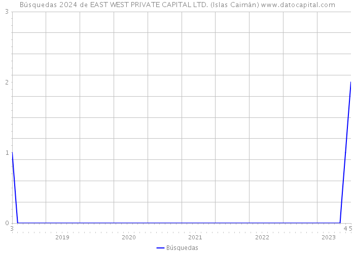 Búsquedas 2024 de EAST WEST PRIVATE CAPITAL LTD. (Islas Caimán) 