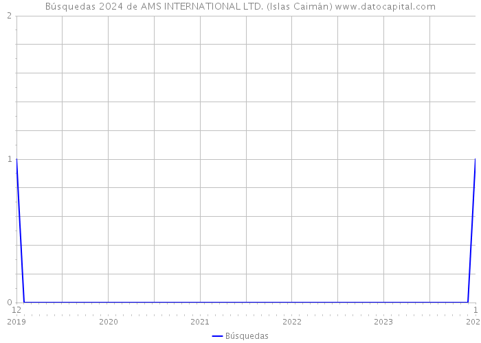 Búsquedas 2024 de AMS INTERNATIONAL LTD. (Islas Caimán) 