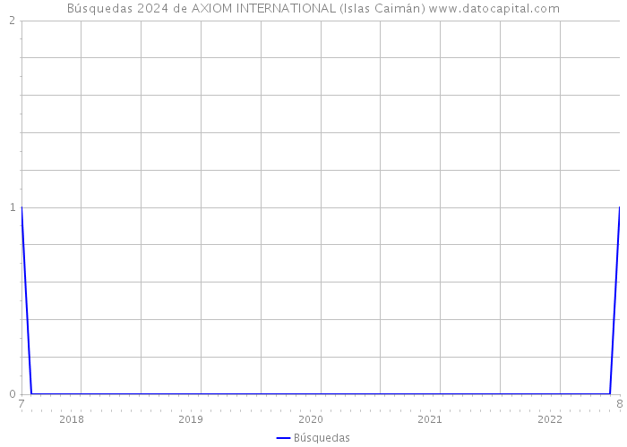 Búsquedas 2024 de AXIOM INTERNATIONAL (Islas Caimán) 