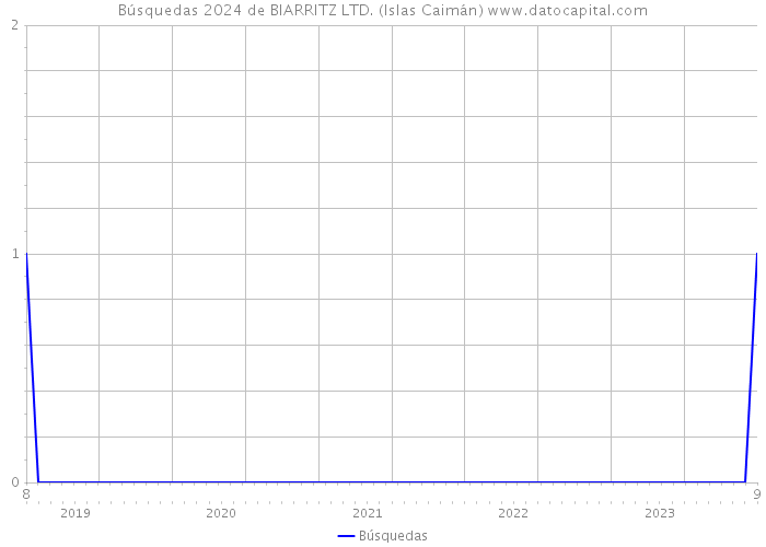 Búsquedas 2024 de BIARRITZ LTD. (Islas Caimán) 