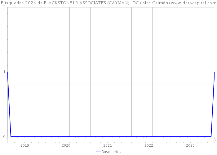 Búsquedas 2024 de BLACKSTONE LR ASSOCIATES (CAYMAN) LDC (Islas Caimán) 