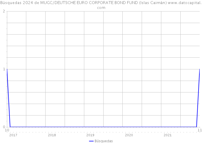Búsquedas 2024 de MUGC/DEUTSCHE EURO CORPORATE BOND FUND (Islas Caimán) 