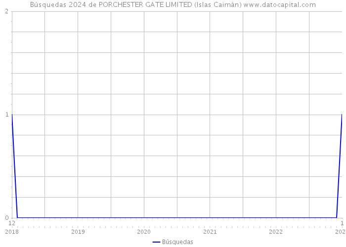 Búsquedas 2024 de PORCHESTER GATE LIMITED (Islas Caimán) 