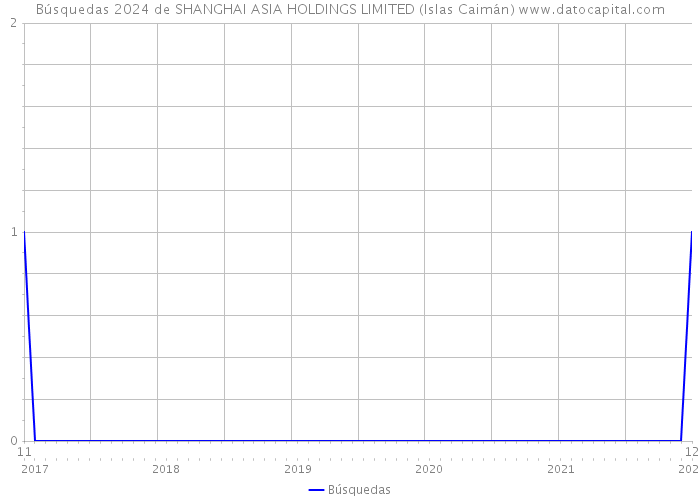 Búsquedas 2024 de SHANGHAI ASIA HOLDINGS LIMITED (Islas Caimán) 