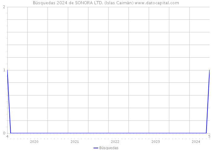 Búsquedas 2024 de SONORA LTD. (Islas Caimán) 
