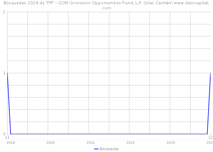 Búsquedas 2024 de TPP - GCM Grosvenor Opportunities Fund, L.P. (Islas Caimán) 