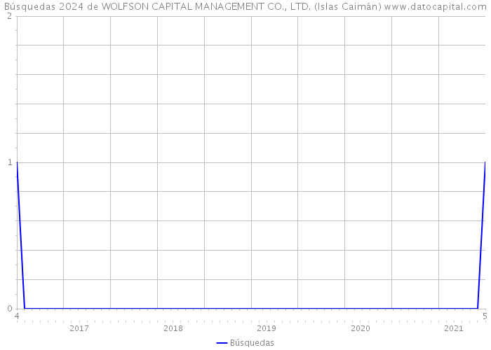 Búsquedas 2024 de WOLFSON CAPITAL MANAGEMENT CO., LTD. (Islas Caimán) 