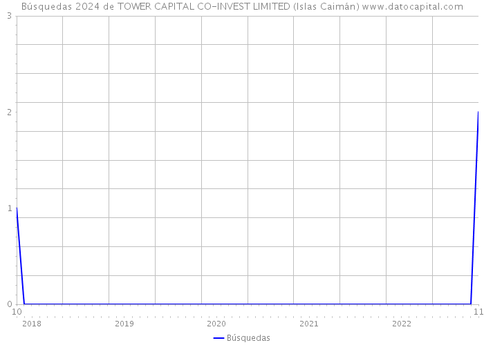 Búsquedas 2024 de TOWER CAPITAL CO-INVEST LIMITED (Islas Caimán) 
