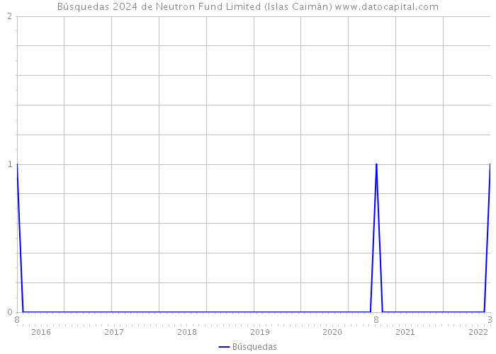 Búsquedas 2024 de Neutron Fund Limited (Islas Caimán) 