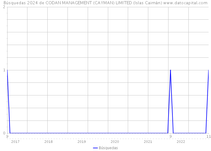 Búsquedas 2024 de CODAN MANAGEMENT (CAYMAN) LIMITED (Islas Caimán) 