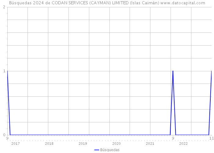 Búsquedas 2024 de CODAN SERVICES (CAYMAN) LIMITED (Islas Caimán) 