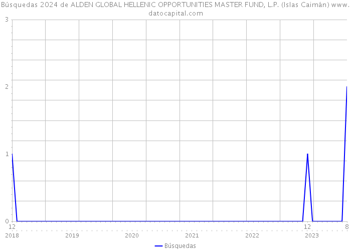 Búsquedas 2024 de ALDEN GLOBAL HELLENIC OPPORTUNITIES MASTER FUND, L.P. (Islas Caimán) 