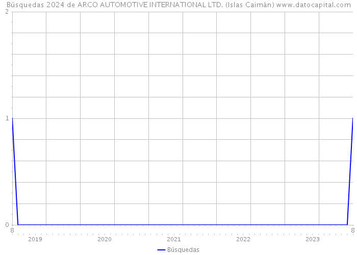 Búsquedas 2024 de ARCO AUTOMOTIVE INTERNATIONAL LTD. (Islas Caimán) 