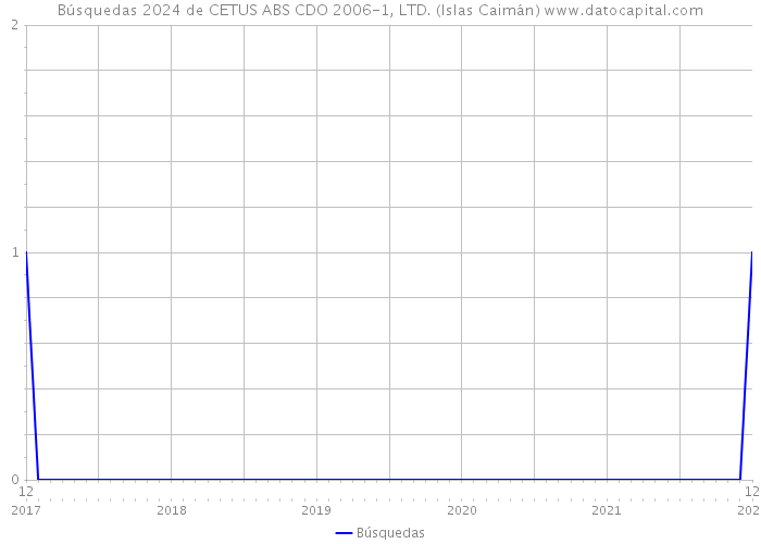 Búsquedas 2024 de CETUS ABS CDO 2006-1, LTD. (Islas Caimán) 