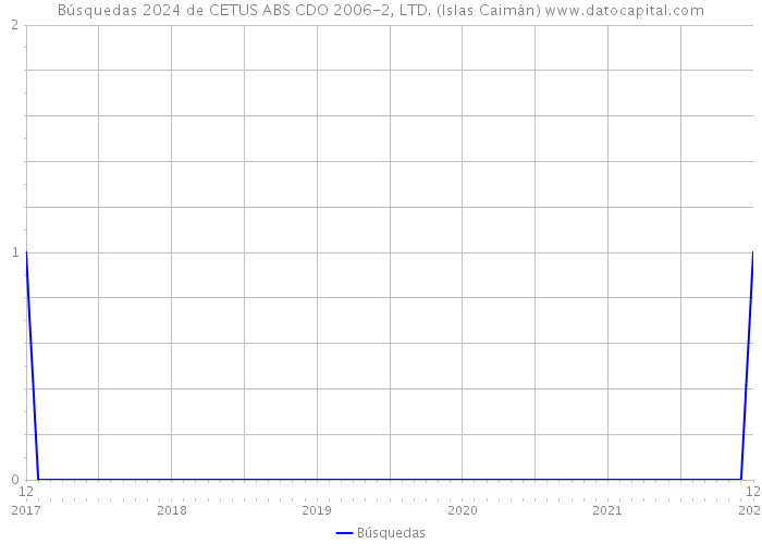 Búsquedas 2024 de CETUS ABS CDO 2006-2, LTD. (Islas Caimán) 