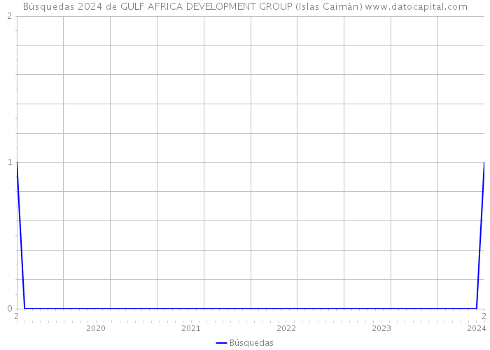Búsquedas 2024 de GULF AFRICA DEVELOPMENT GROUP (Islas Caimán) 
