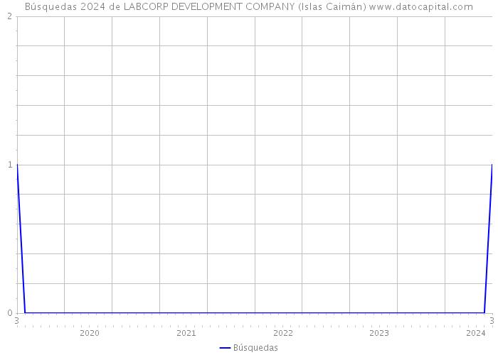 Búsquedas 2024 de LABCORP DEVELOPMENT COMPANY (Islas Caimán) 