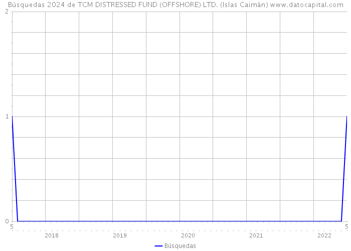 Búsquedas 2024 de TCM DISTRESSED FUND (OFFSHORE) LTD. (Islas Caimán) 