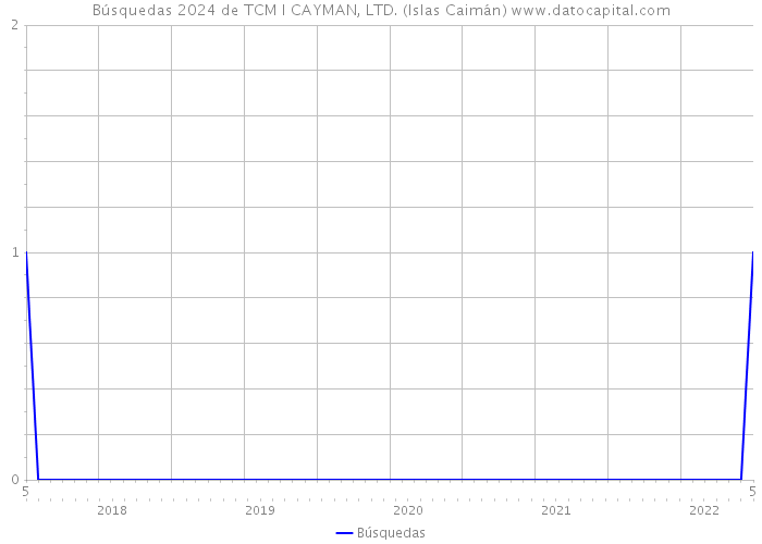 Búsquedas 2024 de TCM I CAYMAN, LTD. (Islas Caimán) 