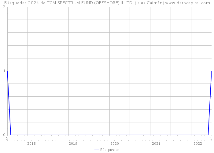 Búsquedas 2024 de TCM SPECTRUM FUND (OFFSHORE) II LTD. (Islas Caimán) 