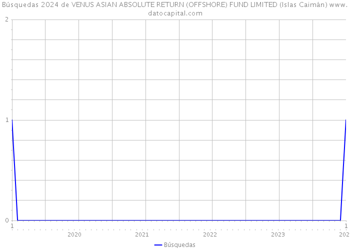 Búsquedas 2024 de VENUS ASIAN ABSOLUTE RETURN (OFFSHORE) FUND LIMITED (Islas Caimán) 