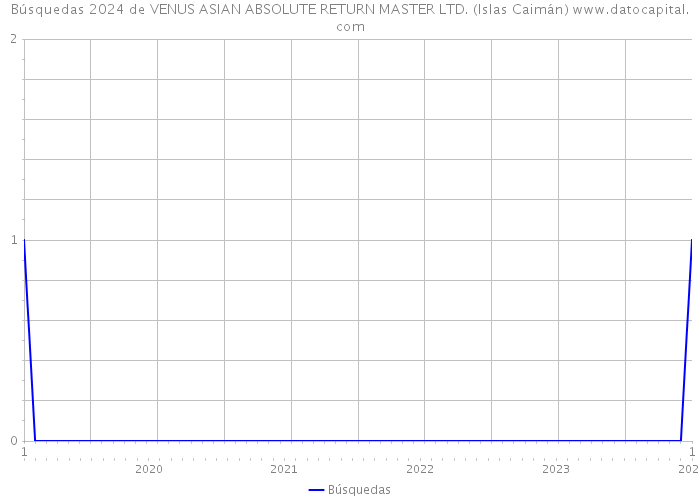 Búsquedas 2024 de VENUS ASIAN ABSOLUTE RETURN MASTER LTD. (Islas Caimán) 