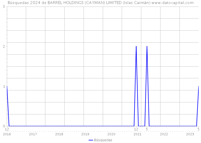Búsquedas 2024 de BARREL HOLDINGS (CAYMAN) LIMITED (Islas Caimán) 